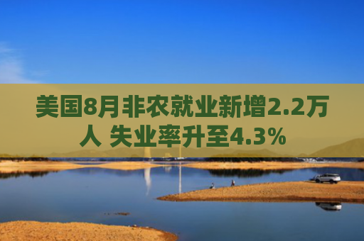 美国8月非农就业新增2.2万人 失业率升至4.3%