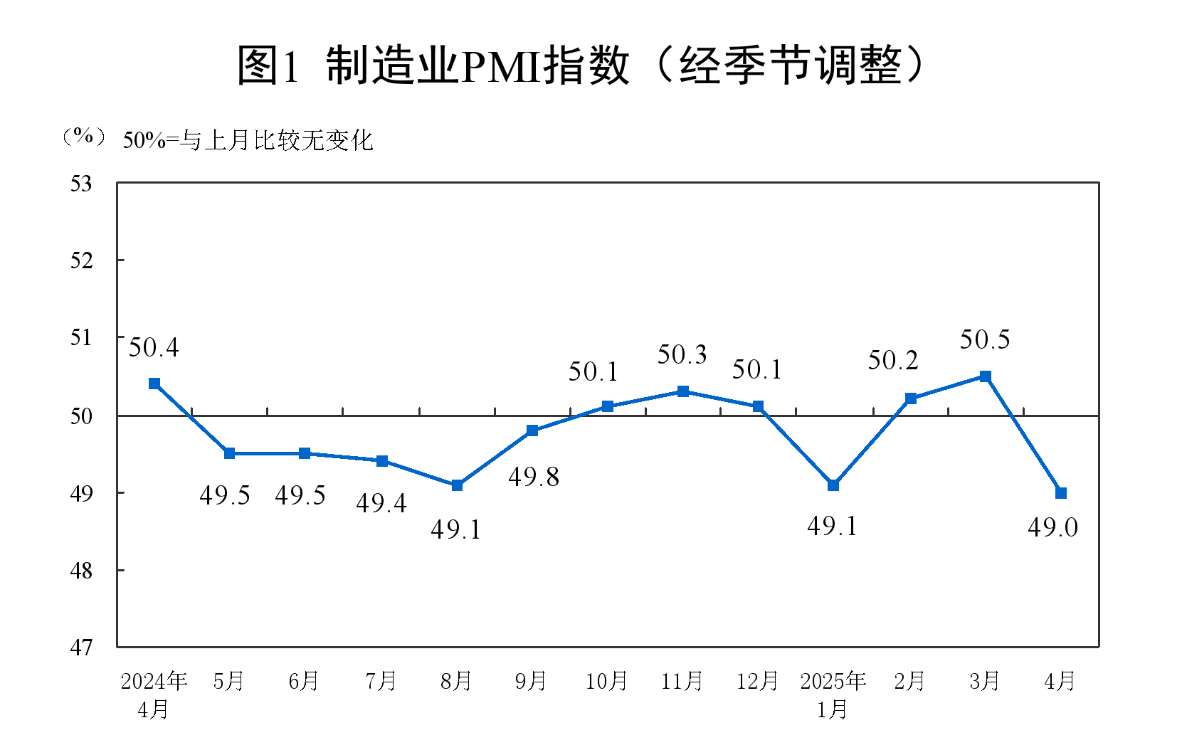 国家统计局：4月制造业PMI为49.0%