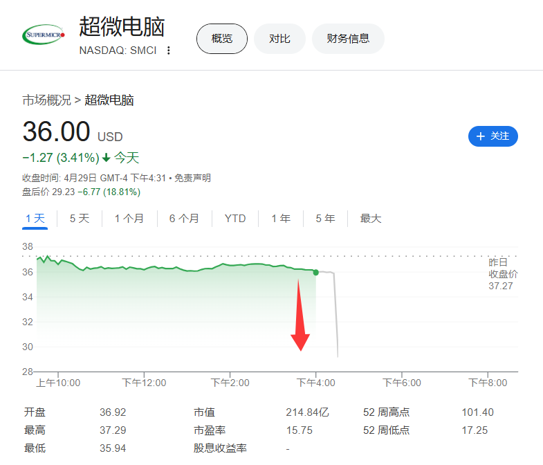 超微电脑业绩预告远不及预期，盘后一度跳水20%，拖累英伟达、戴尔