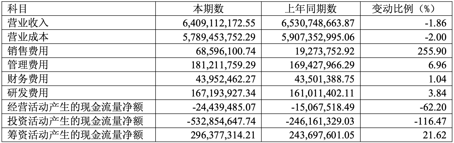 净利暴跌4成也能达标__净利同比增57.11%