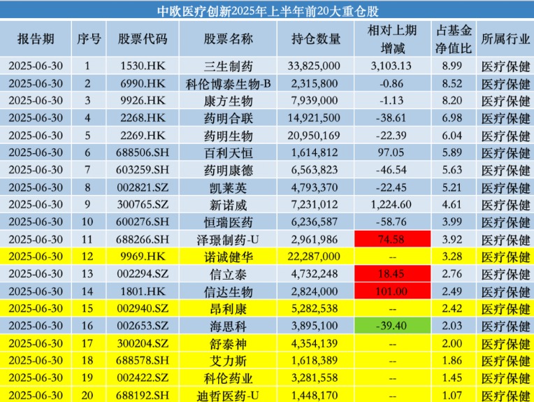 买回诺诚健华、增持艾力斯 中欧基金葛兰：创新药产业链有望持续推动行业增长__买回诺诚健华、增持艾力斯 中欧基金葛兰：创新药产业链有望持续推动行业增长