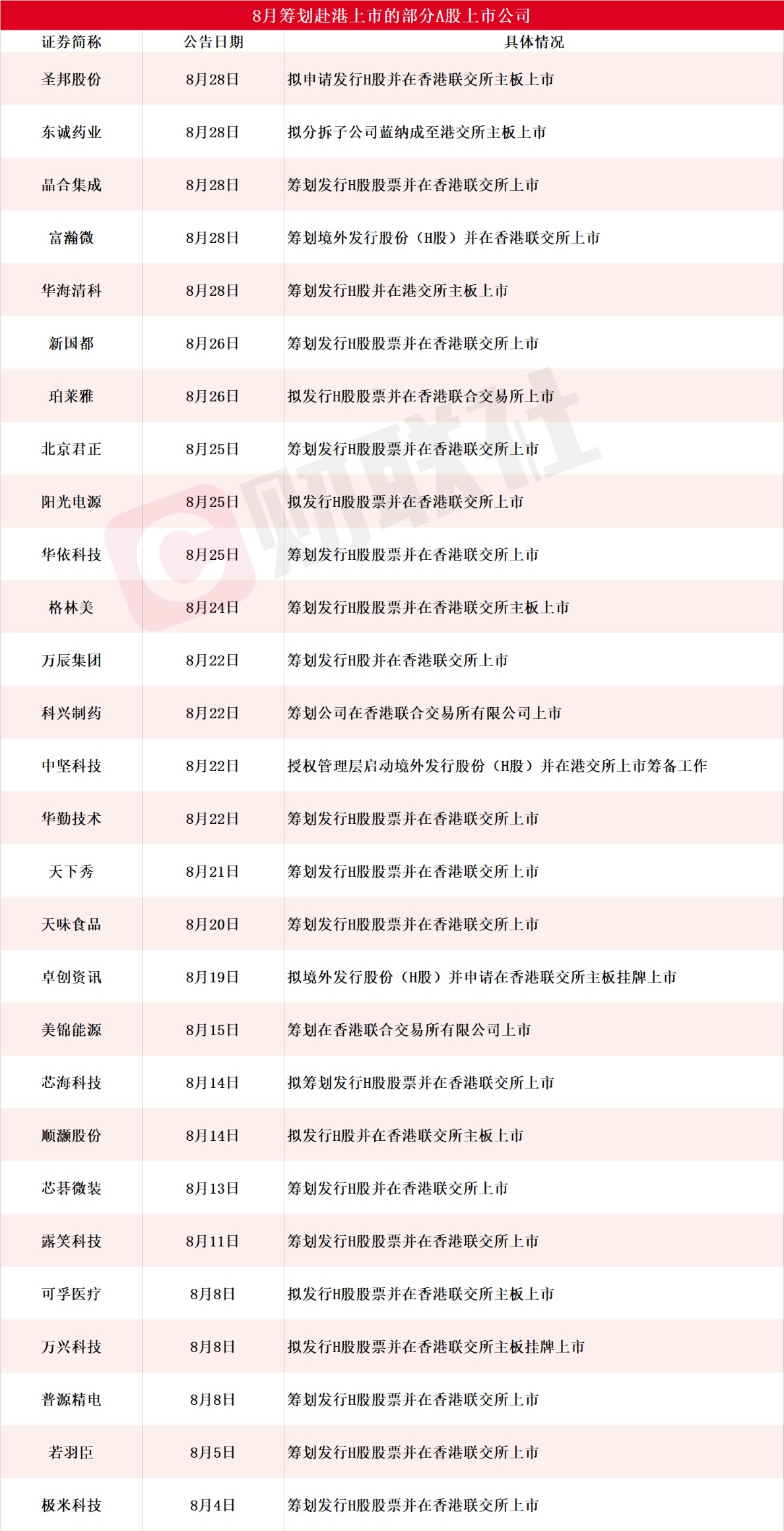 “A+H”股热潮持续！8月累计28家A股上市公司披露赴港IPO进展 2000亿光伏龙头在列