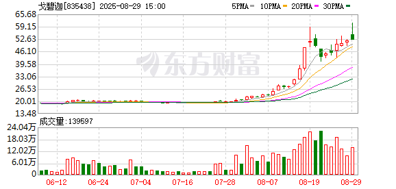 8月十大牛股出炉：戈碧迦逾155%涨幅问鼎榜首