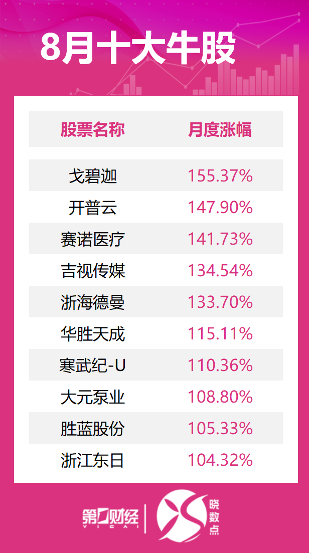 8月十大牛股出炉：戈碧迦逾155%涨幅问鼎榜首__8月十大牛股出炉：戈碧迦逾155%涨幅问鼎榜首