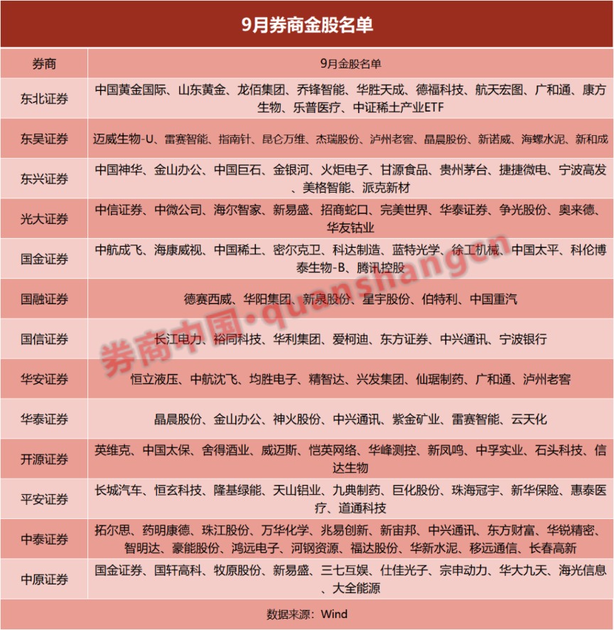 券商29家名单__十大券商推荐金股