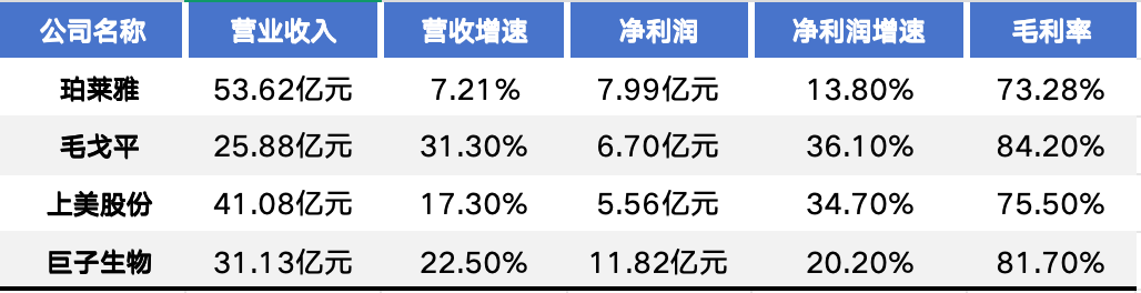 美妆赛道上半年成绩单出炉 谁掉队、谁赶超？