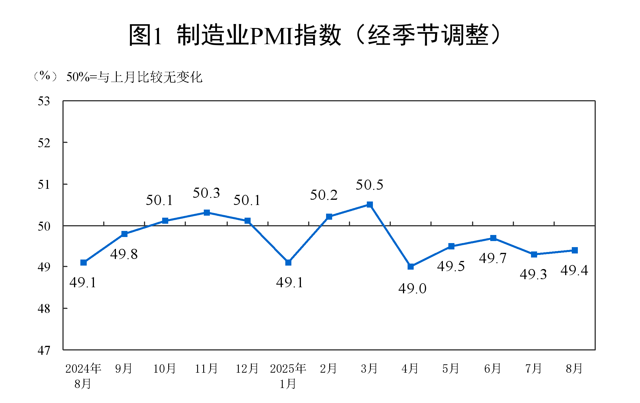 国家统计局：8月PMI为49.4% 比上月上升0.1个百分点