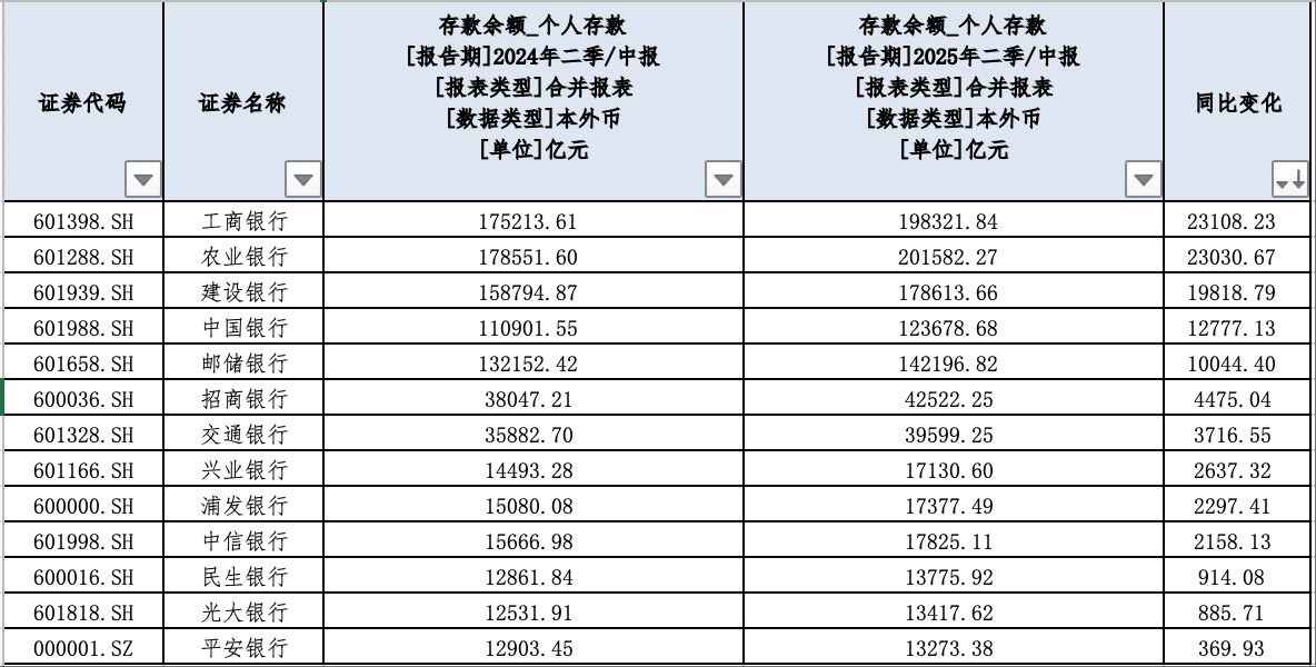 13家银行个人存款同比仍增11.9万亿 定期化趋势未显著缓解