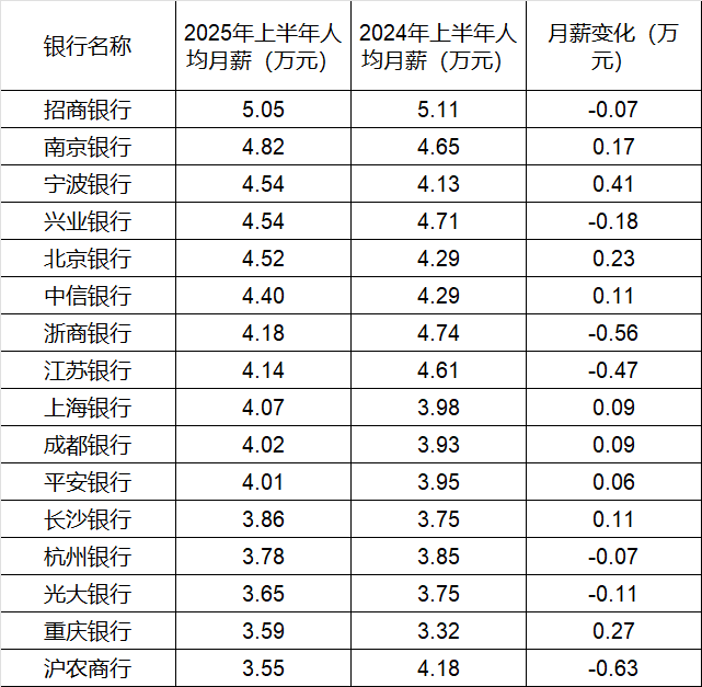 银行平均月收入__各家银行平均薪酬