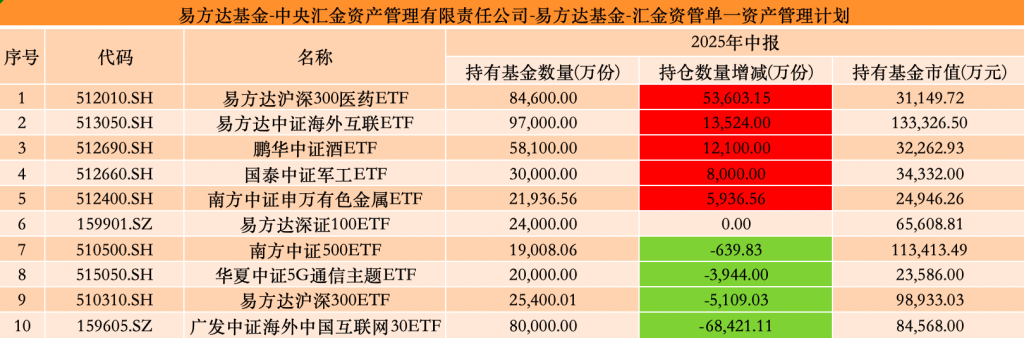 增持调整为买入是利好吗__中央增持仓遭宽调基金亏损