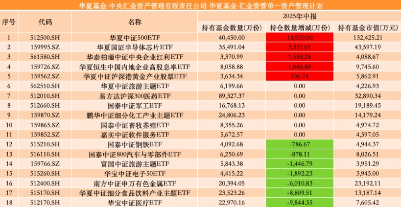 中央增持仓遭宽调基金亏损__增持调整为买入是利好吗