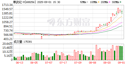 记者观察 | 当寒武纪股价超越贵州茅台