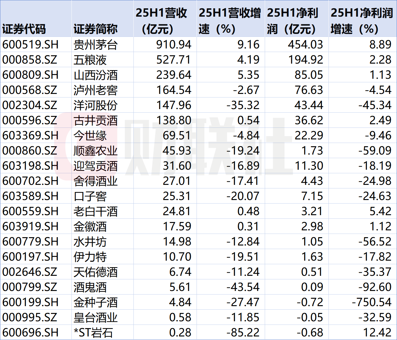 白酒行业上市公司上半年整体业绩“小幅回调” 多家酒企恐难实现全年目标