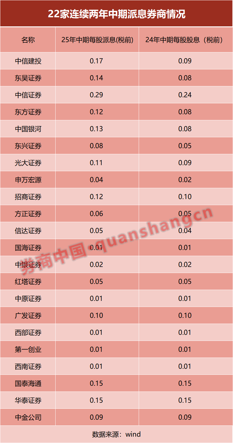 _券商分红时间_券商股票分红