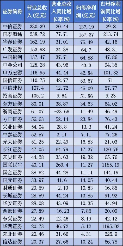 暴涨！“牛市旗手”重磅榜单来了