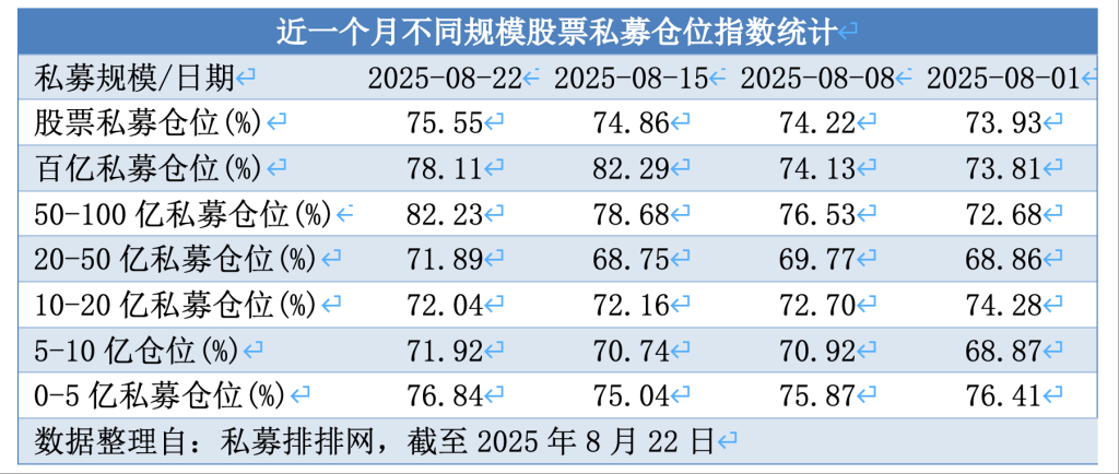 股票私募连续3周加仓：满仓占比小幅提升 百亿私募仓位略降