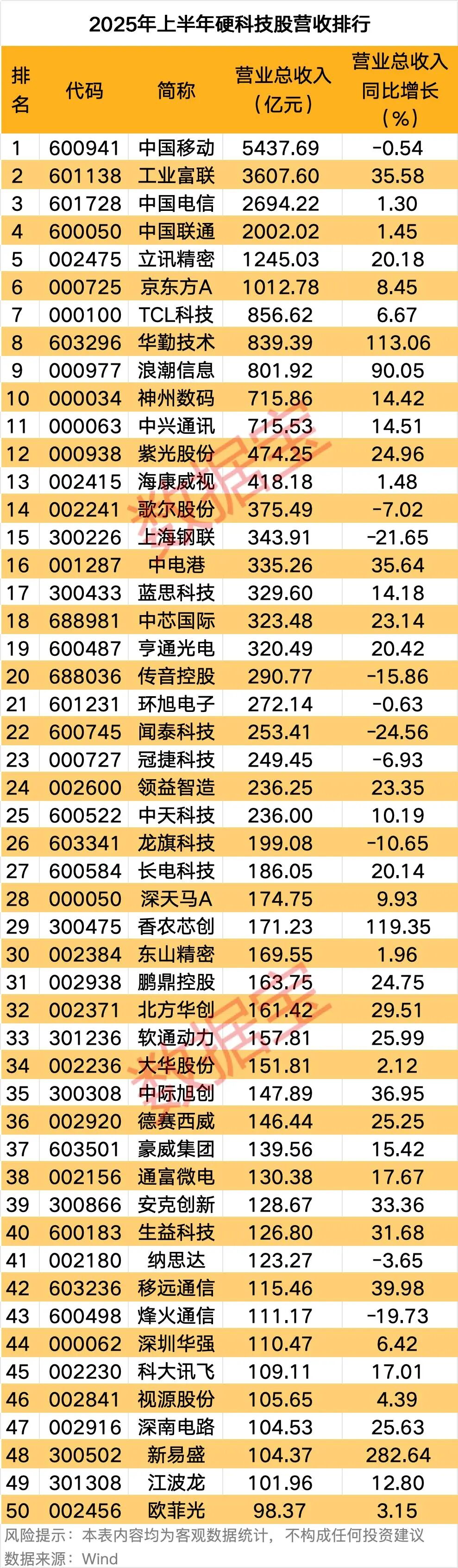 科技股全名单来了 请及时收藏