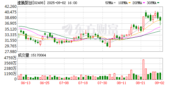 研发投入超3亿元 毛利率大幅提升速腾聚创上半年经营业绩呈改善态势