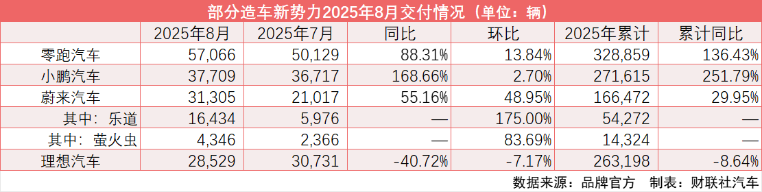 造车新势力8月交付量：“零小蔚”均创历史新高 理想“掉队”