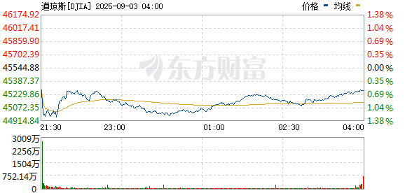 美股三大指数集体下跌 纳指、标普跌超1% 英伟达跌超2%