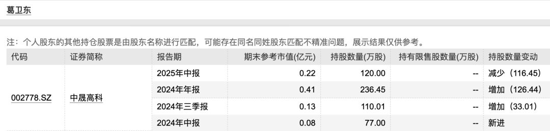 红色收藏家葛卫东_葛卫东目前持仓_