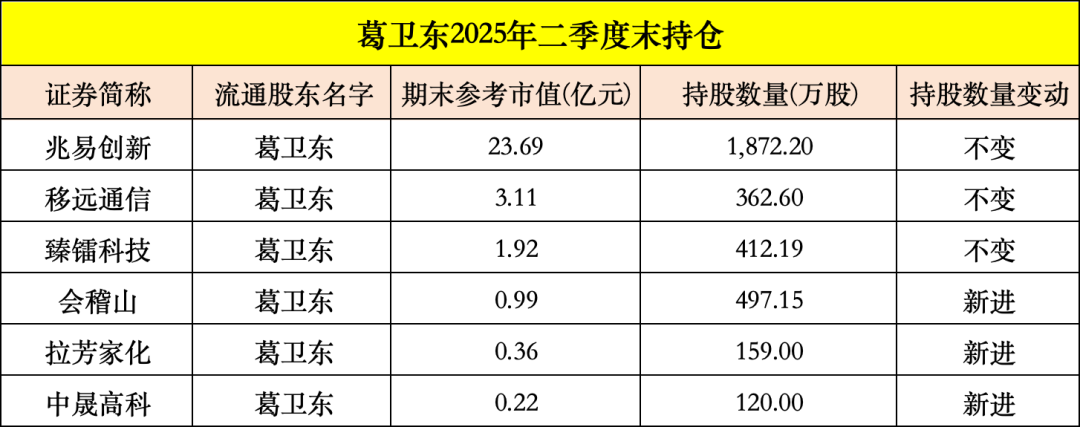 _红色收藏家葛卫东_葛卫东目前持仓