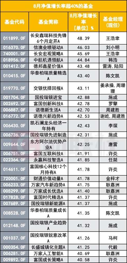 基金圈也上演“喜芯厌酒” 22只产品年内翻倍！算力、机器人、医药成后市焦点