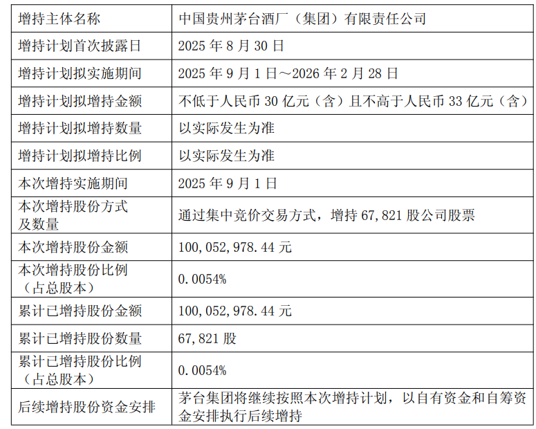 茅台增资100亿_茅台股本扩张_