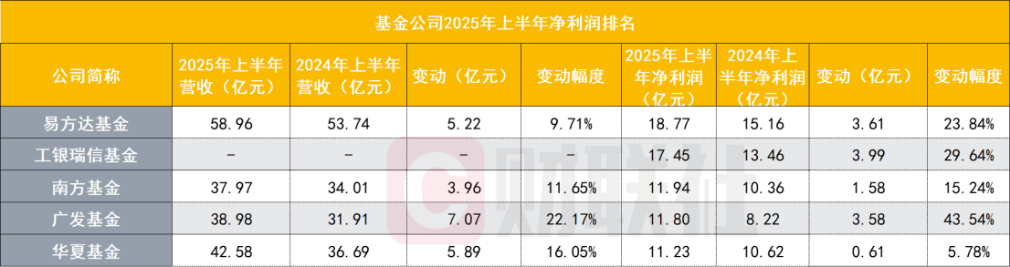 65家基金公司上半年经营业绩放榜 业绩回升 降费影响延续
