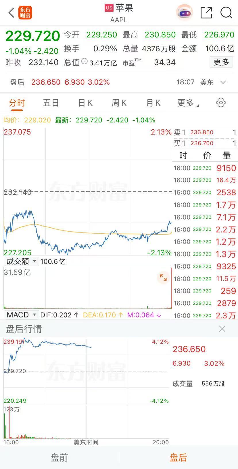 中国金龙指数收涨！美股收跌，英伟达跌近2%！谷歌、苹果盘后突然大涨，发生了什么？黄金续创历史新高__中国金龙指数收涨！美股收跌，英伟达跌近2%！谷歌、苹果盘后突然大涨，发生了什么？黄金续创历史新高