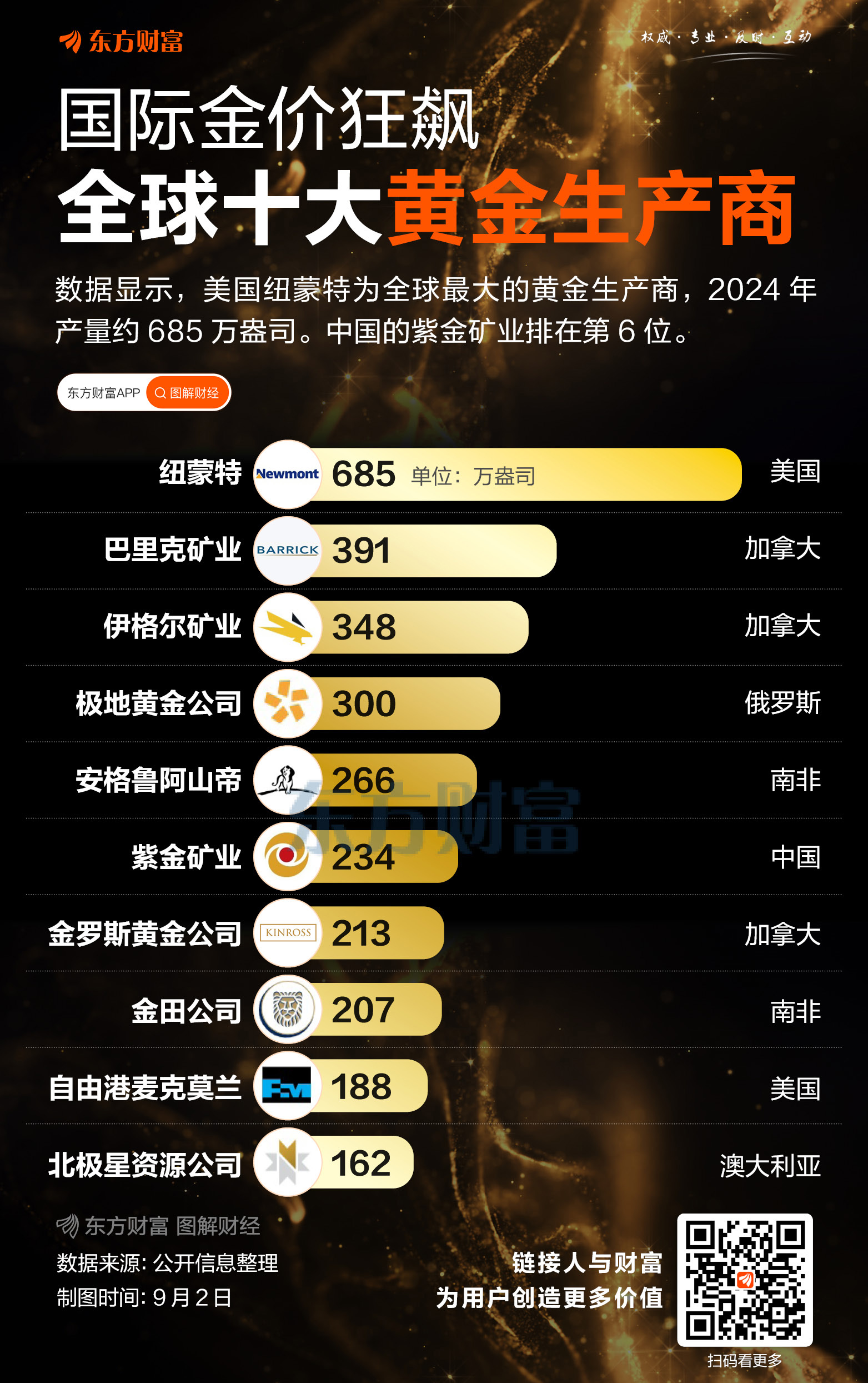 全球十大黄金生产商来了！有中国公司上榜
