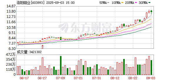 洛阳钼业并购“点金” 实现“周期中的成长”