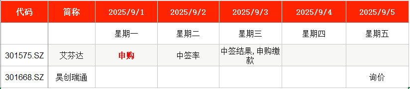 IPO周报｜上周新股上市首日涨超205% 本周申购迎卫浴毛巾架龙头