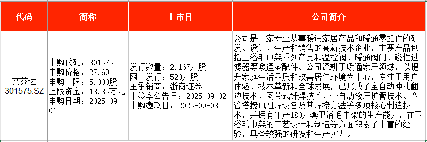 IPO周报｜上周新股上市首日涨超205% 本周申购迎卫浴毛巾架龙头_IPO周报｜上周新股上市首日涨超205% 本周申购迎卫浴毛巾架龙头_