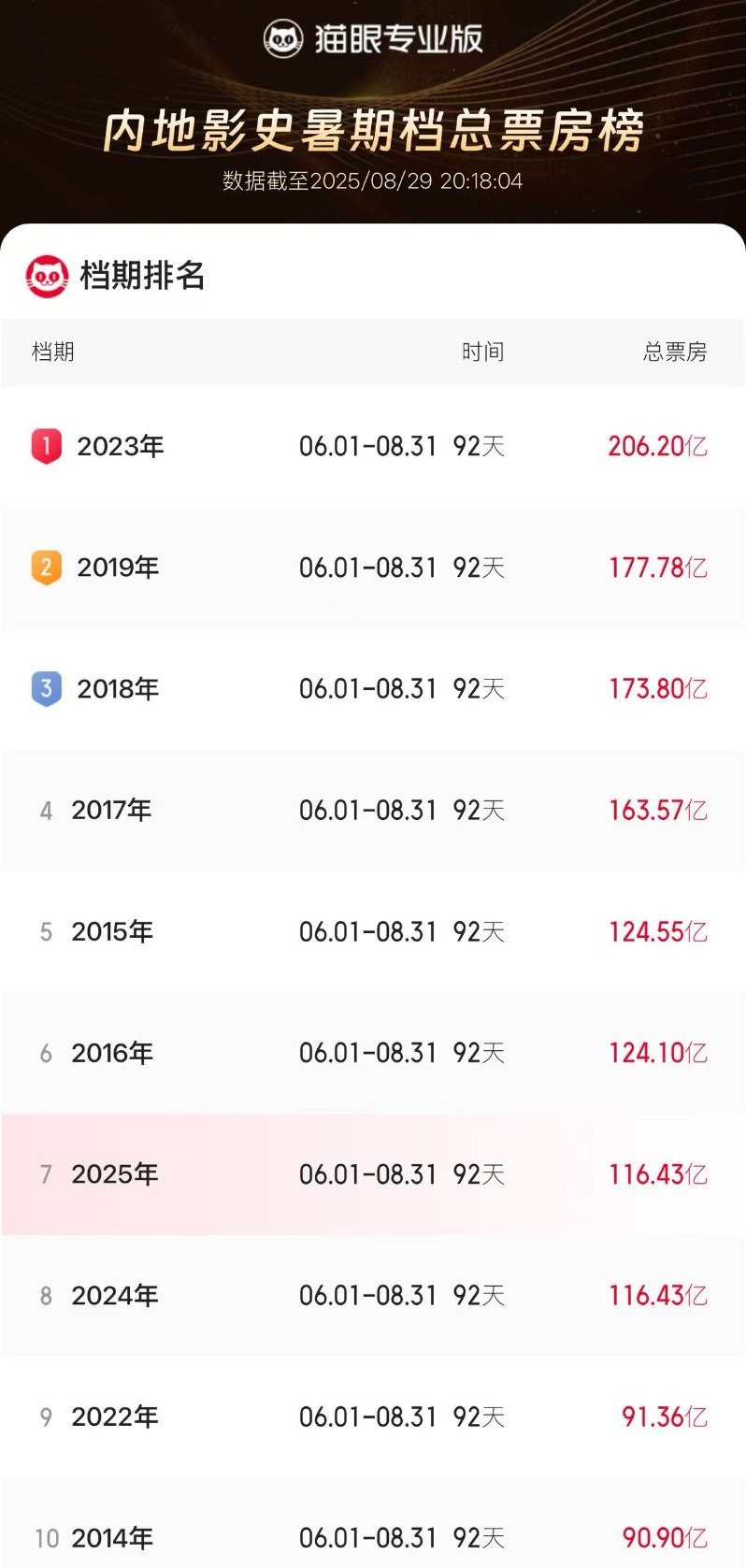 暑期档总票房已超去年：观影人次破3亿 《南京照相馆》票房有望冲30亿元