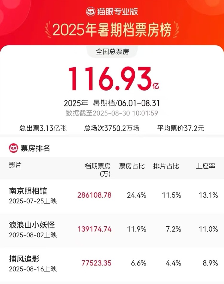 _票房观影人数_若电影票房按观影人次