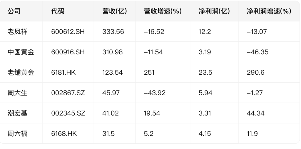 六大黄金珠宝公司上半年总净利52亿元：老凤祥、中国黄金业绩齐跌 老铺黄金狂飙