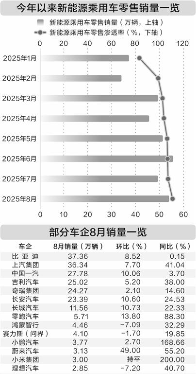 八月新能源汽车渗透率创新高 连续六个月超五成