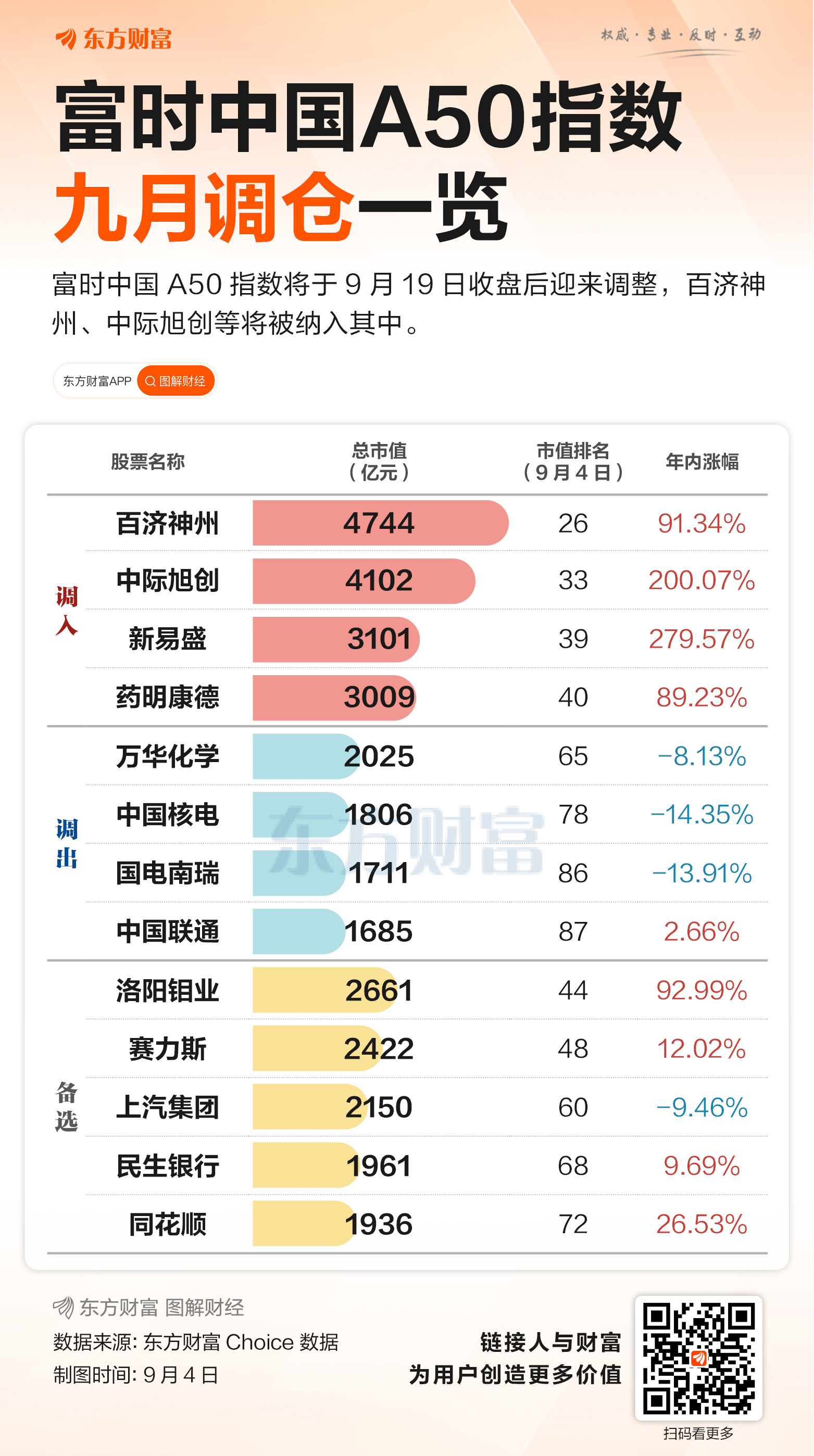 高位加仓？富时中国A50指数九月调仓名单一览