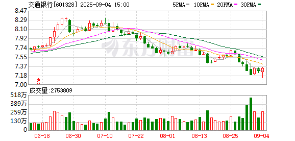 交通银行信用卡规模收缩不良率攀升