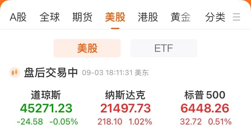 纳指收涨1%，苹果大涨！谷歌涨超9%创纪录新高，市值增加1.66万亿元！美联储最新发布，金价创新高