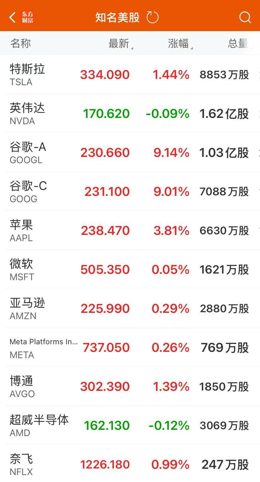 _继续播放谷歌股价_谷歌股票涨了多少倍