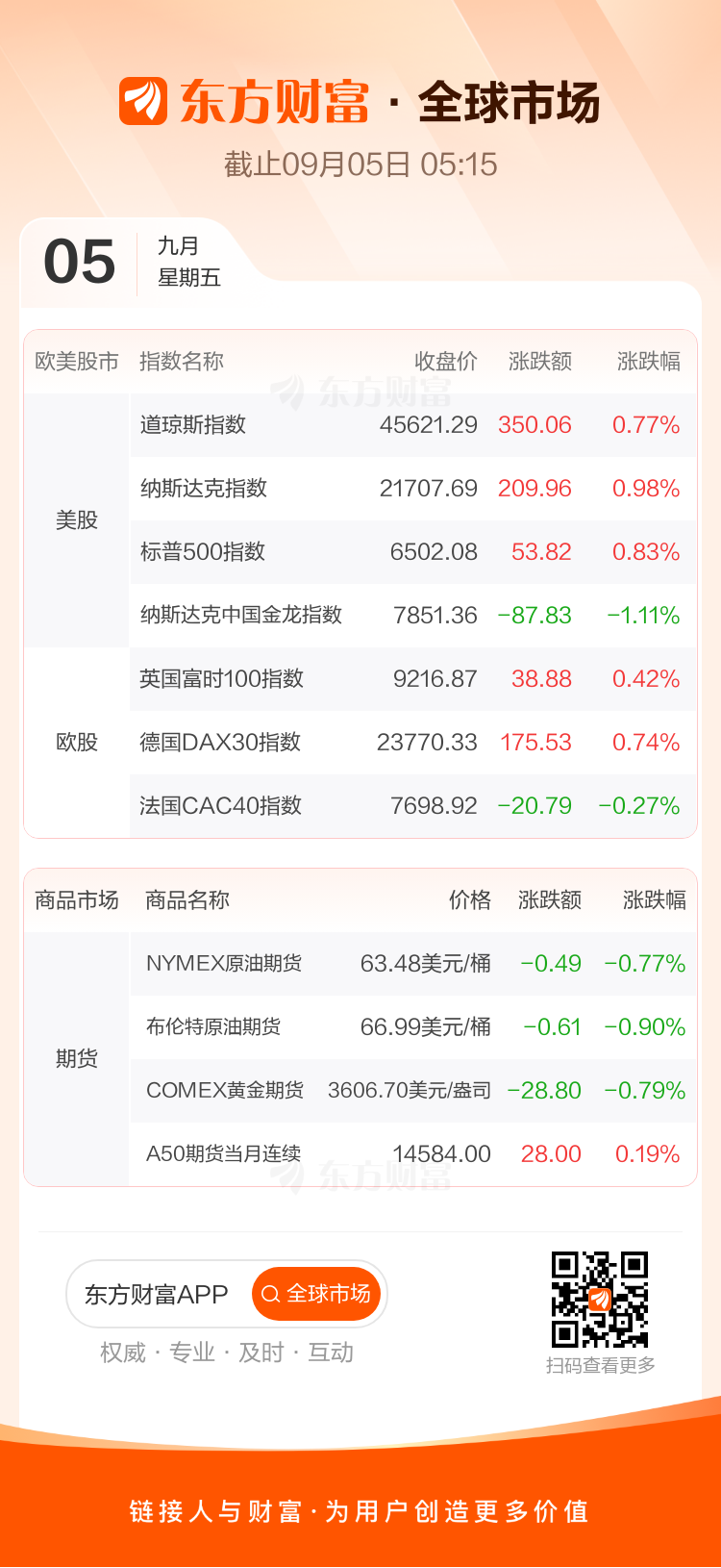 全球市场：美股三大指数收涨 纳指涨近1% 标普500指数创收盘新高