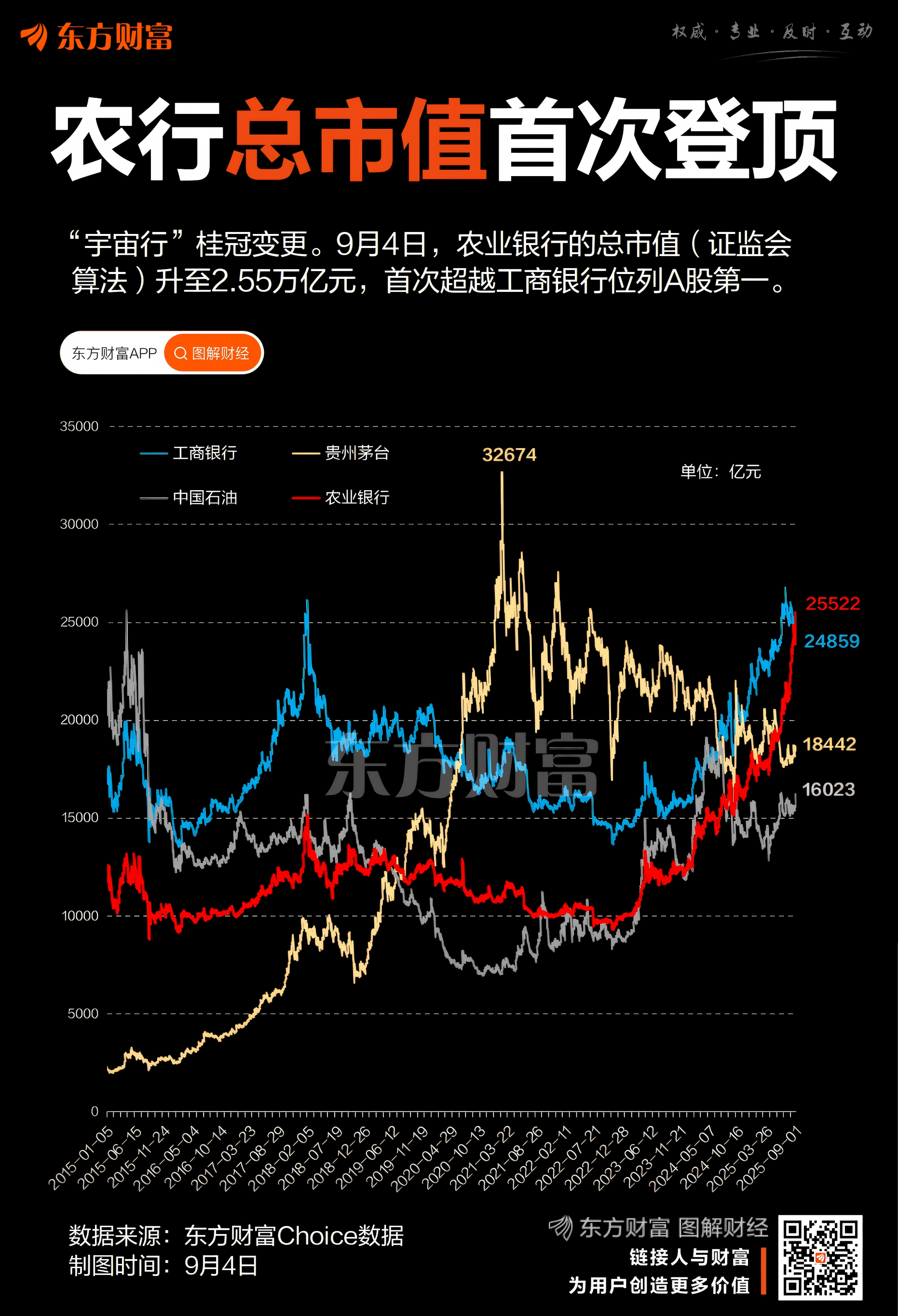 2.55万亿！农行成新“宇宙行” 总市值首次登顶A股