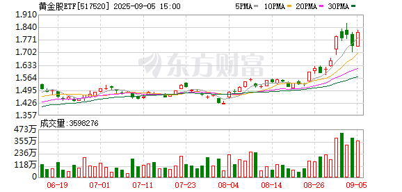 最高大涨69%！这类ETF受热捧 黄金仍在新周期的路上