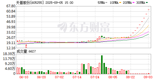 紧急“刹车”！9个交易日累计上涨136% 天普股份今起停牌核查 连收监管工作函