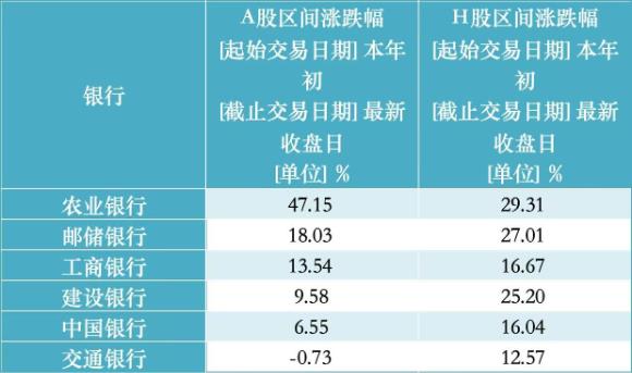 总市值2.55万亿！超过工商银行成为新“宇宙行” 农行年内涨出一个中国神华__总市值2.55万亿！超过工商银行成为新“宇宙行” 农行年内涨出一个中国神华