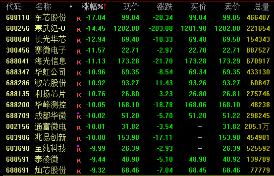 科技板块调整到位了吗__科技板块下跌原因