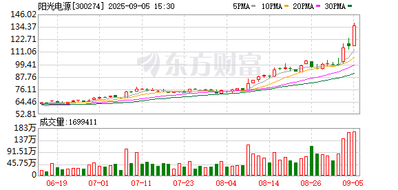 大爆发！光储龙头股价创新高 上半年盈利规模居前的光伏设备股盘点