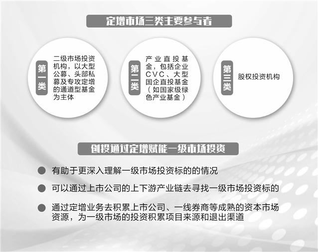 创投机构布局上市公司定增业务 三大效应赋能一级市场投资